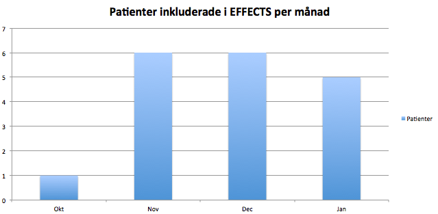 Sedan starten den 20 oktober har 18 patienter inkluderats i EFFECTS.
