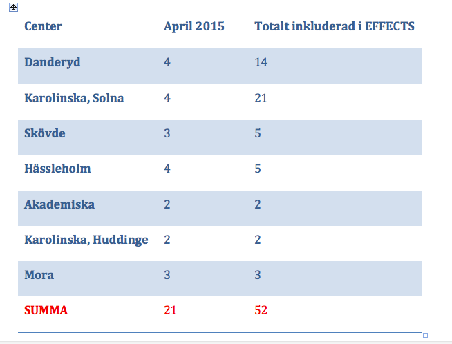 Antalet inkluderade patienter april 2014 i EFFECTS.
