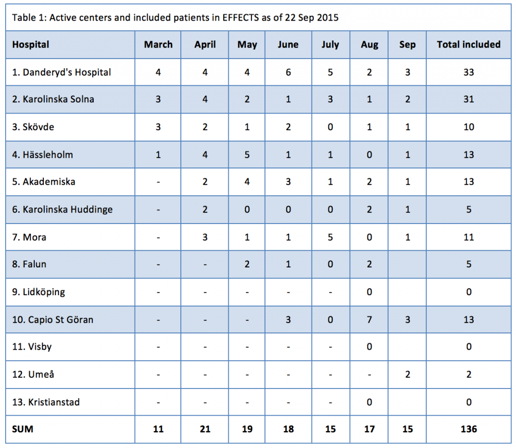 Antal inkluderade i EFFECTS per den 22 september 2015.