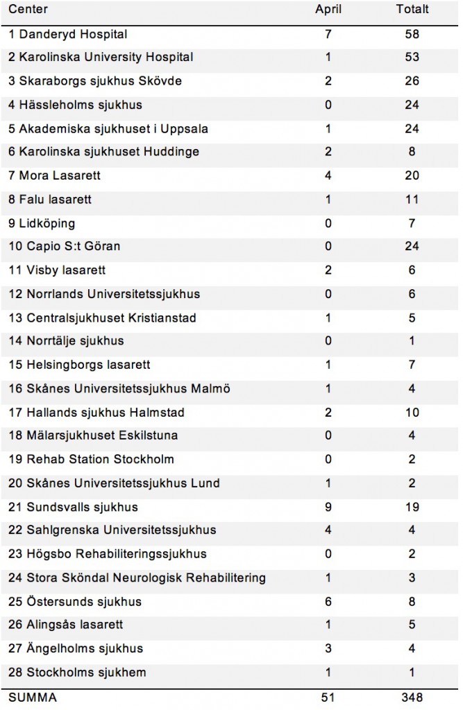 Antal inkluderade i april per center samt totalt för varje center.