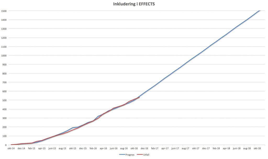 Prognos för inkludering i EFFECTS